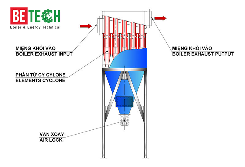 Xử lý khí thải lò hơi