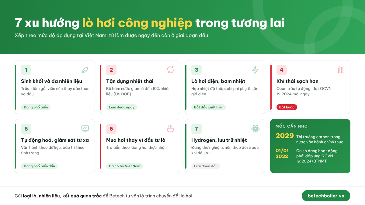 Xu hướng lò hơi công nghiệp