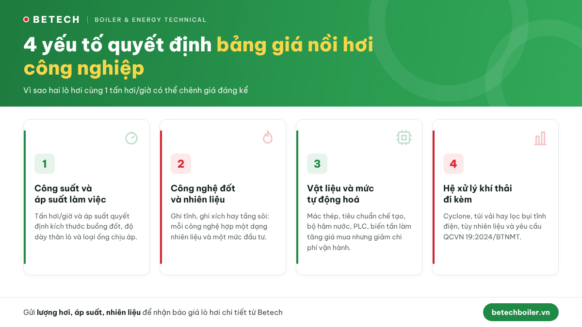 Alt: 4 yếu tố quyết định bảng giá nồi hơi công nghiệp Betech