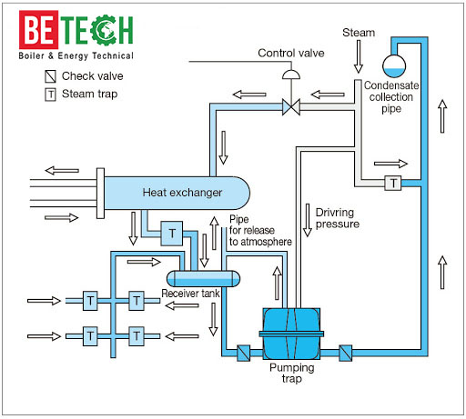 bộ tiết kiệm hơi