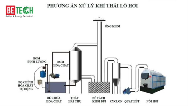 phương án xử lý khí thải lò hơi